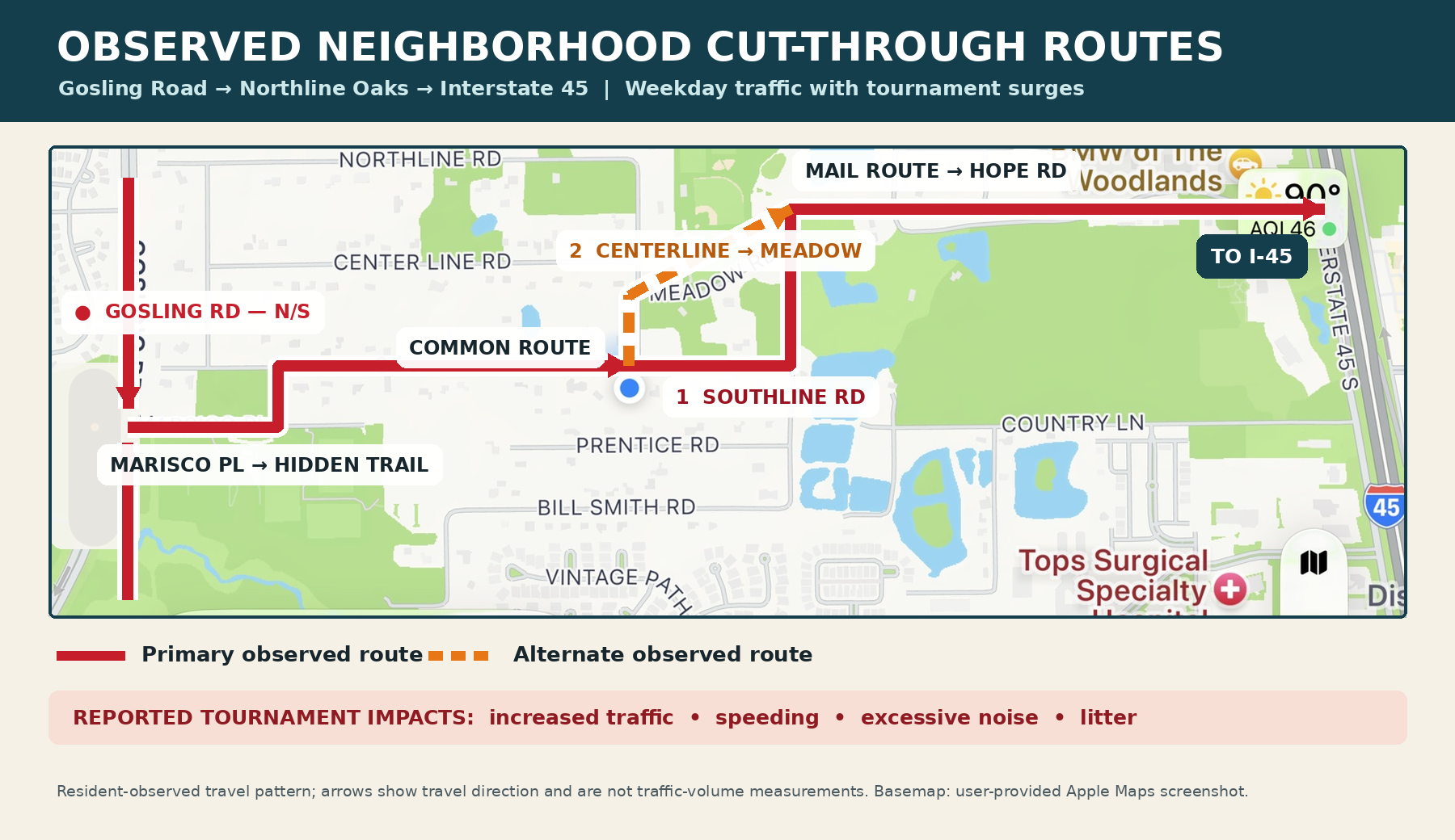 Observed neighborhood cut-through routes: Gosling Road through Northline Oaks to Interstate 45, with a primary route along Southline Road and an alternate via Centerline to Meadow